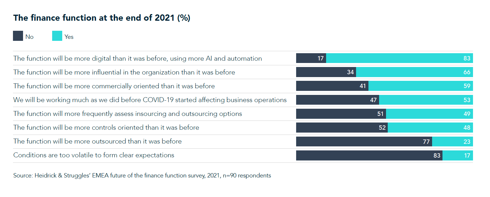 The future of finance A survey of European and South African CFOs