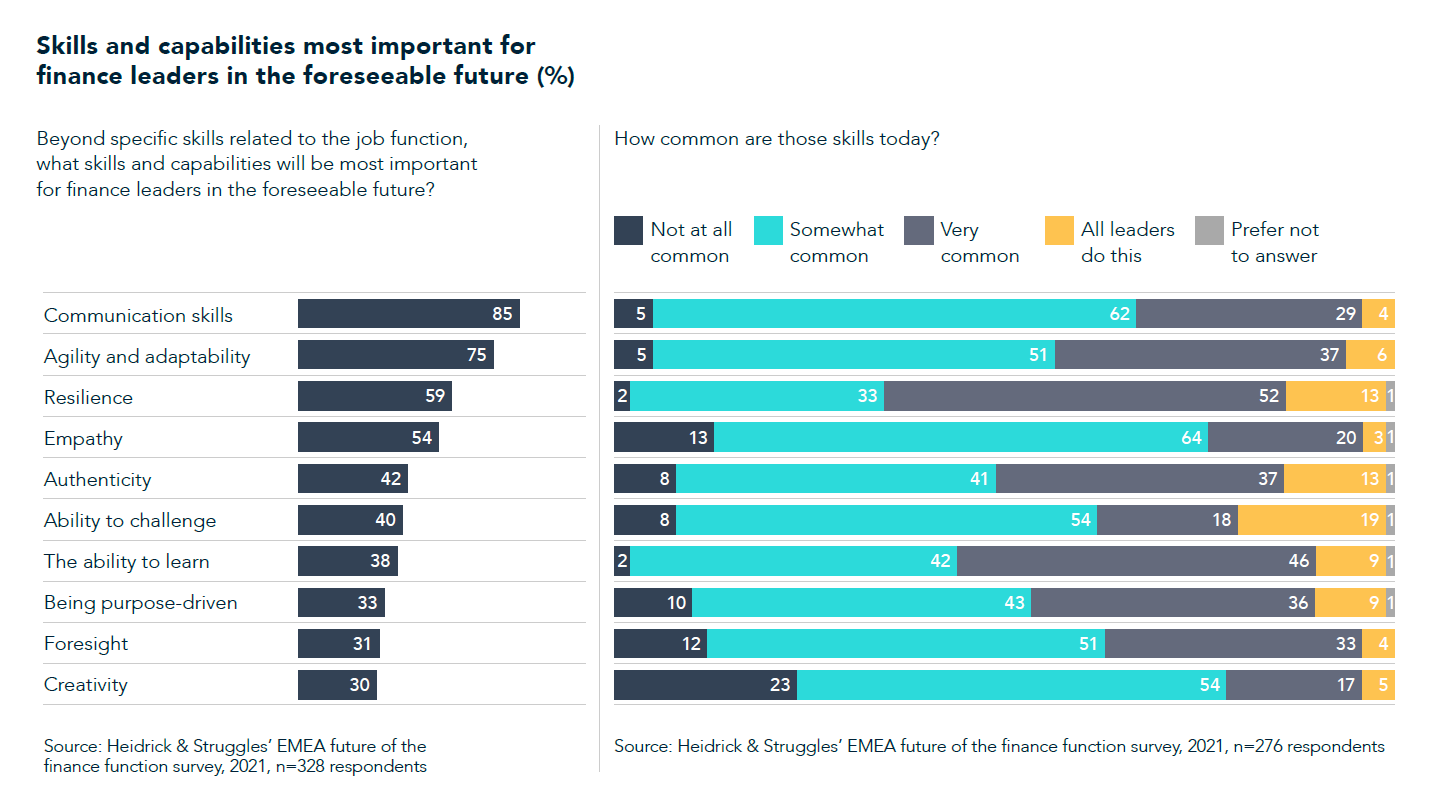 The future of finance A survey of European and South African CFOs