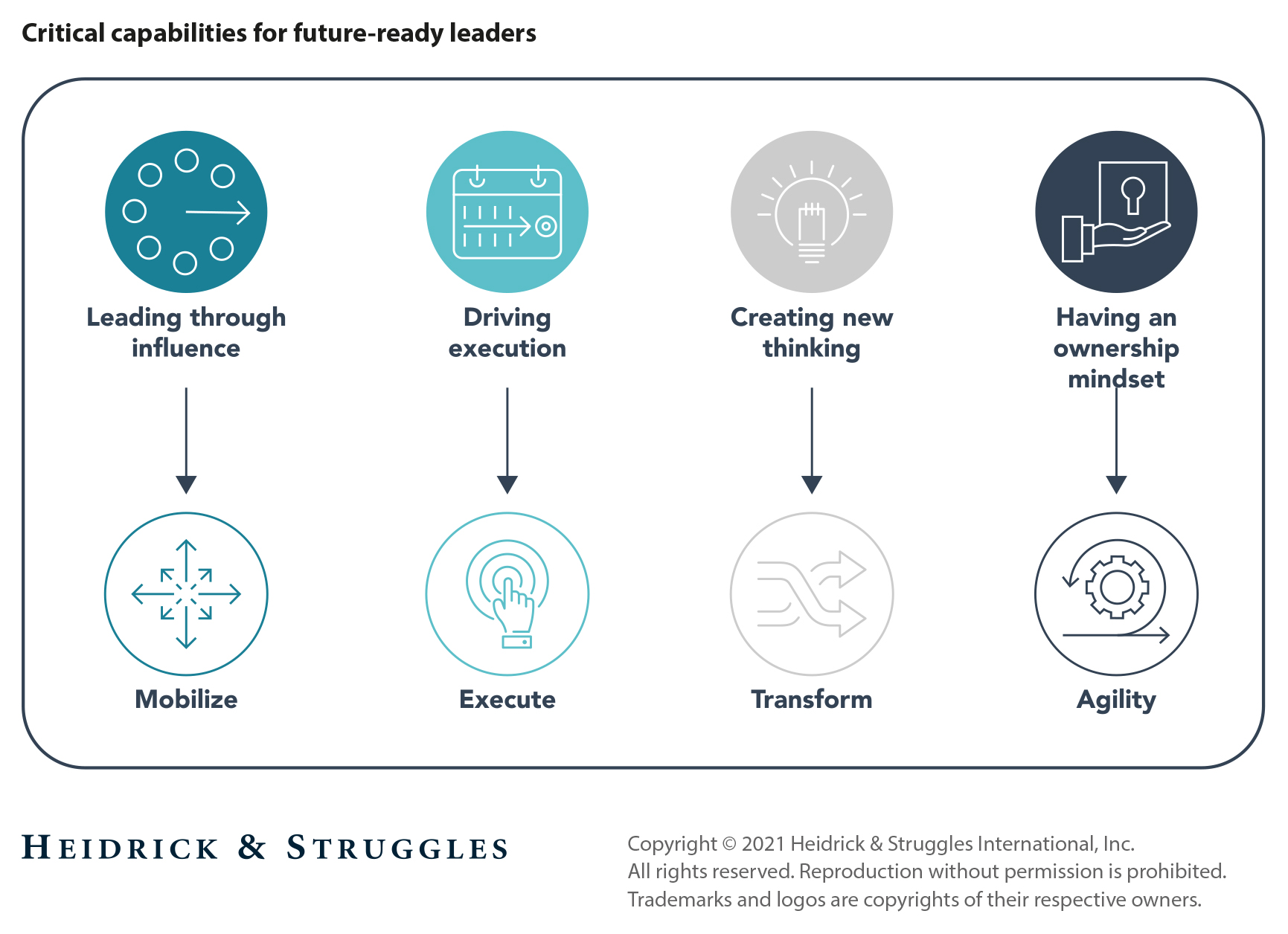 Transformation in financial services Succeeding with new leadership roles to thrive in the new normal
