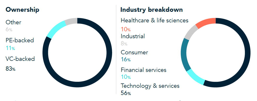 Unicorn Exco Ownership