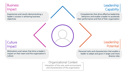 Heidrick Leadership Framework impact graphics with four quadrants detailing leadership potential within an organization