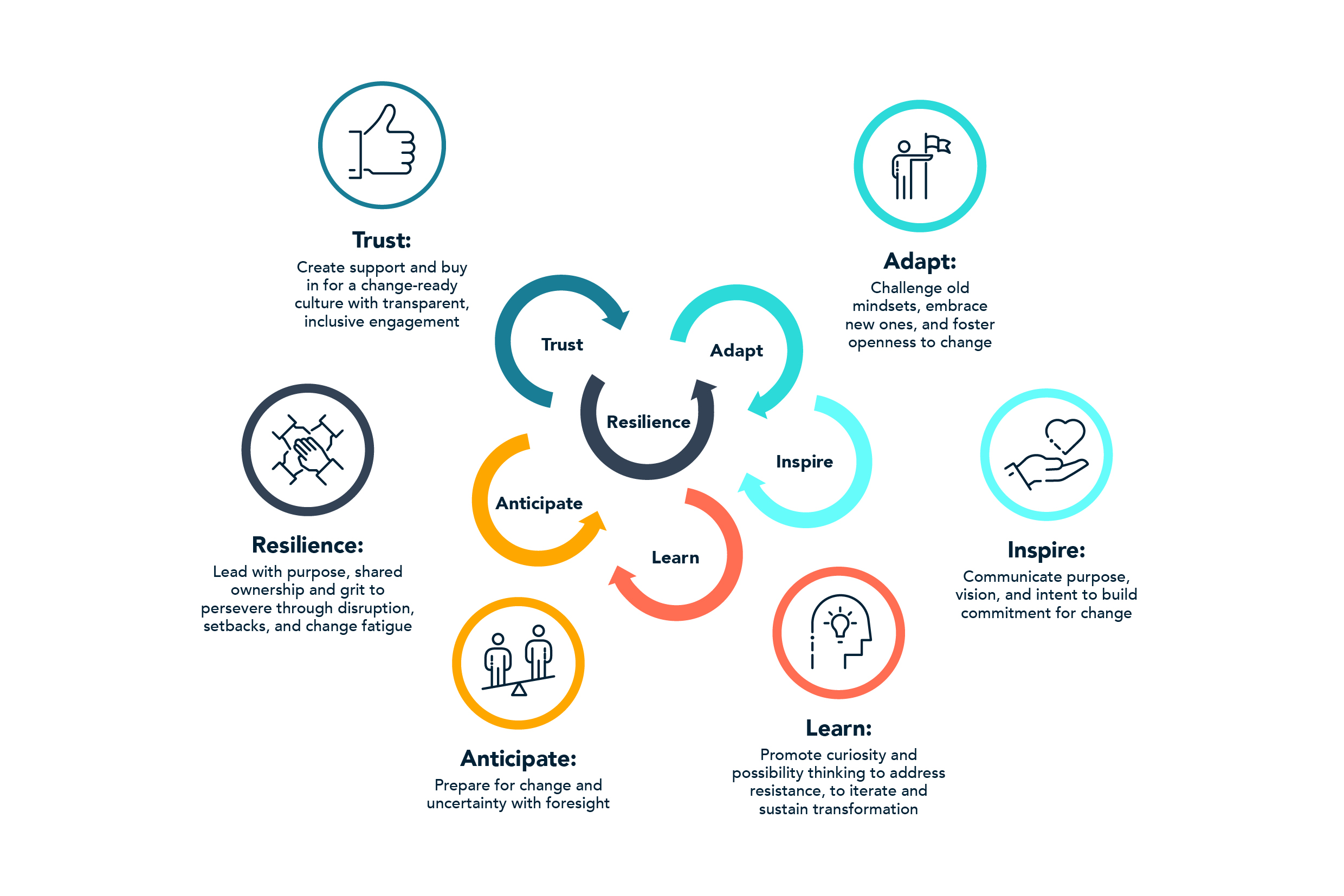Chart 2 for change leadership
