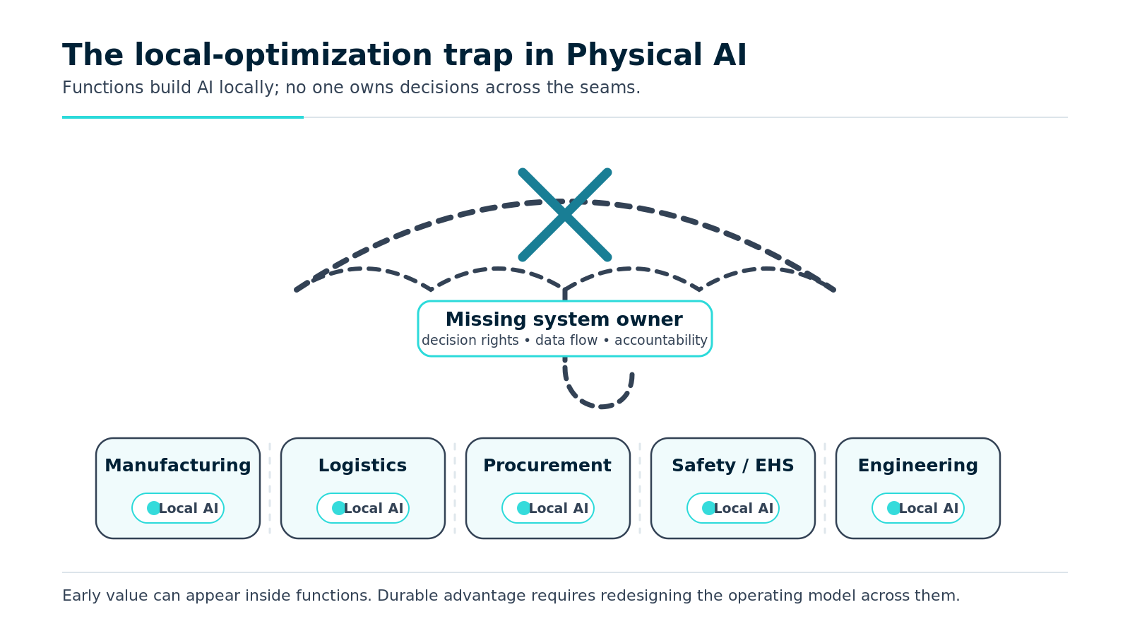 The local optimization trap in Physical AI infographic