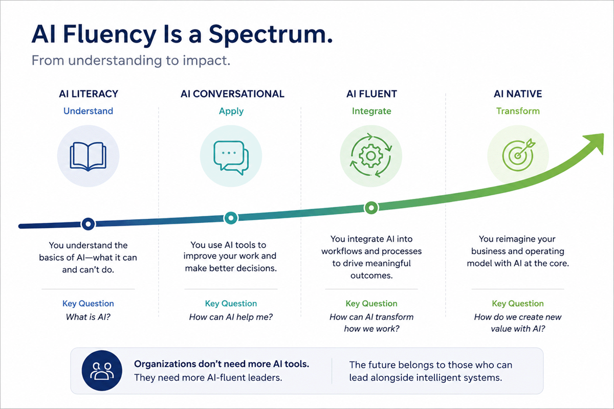 AI fluency is a spectrum infographic