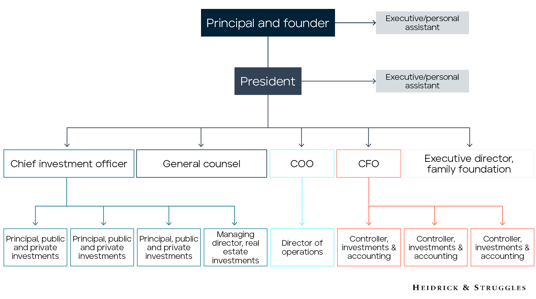 Structuring your family office: A purpose-driven approach Chart 1