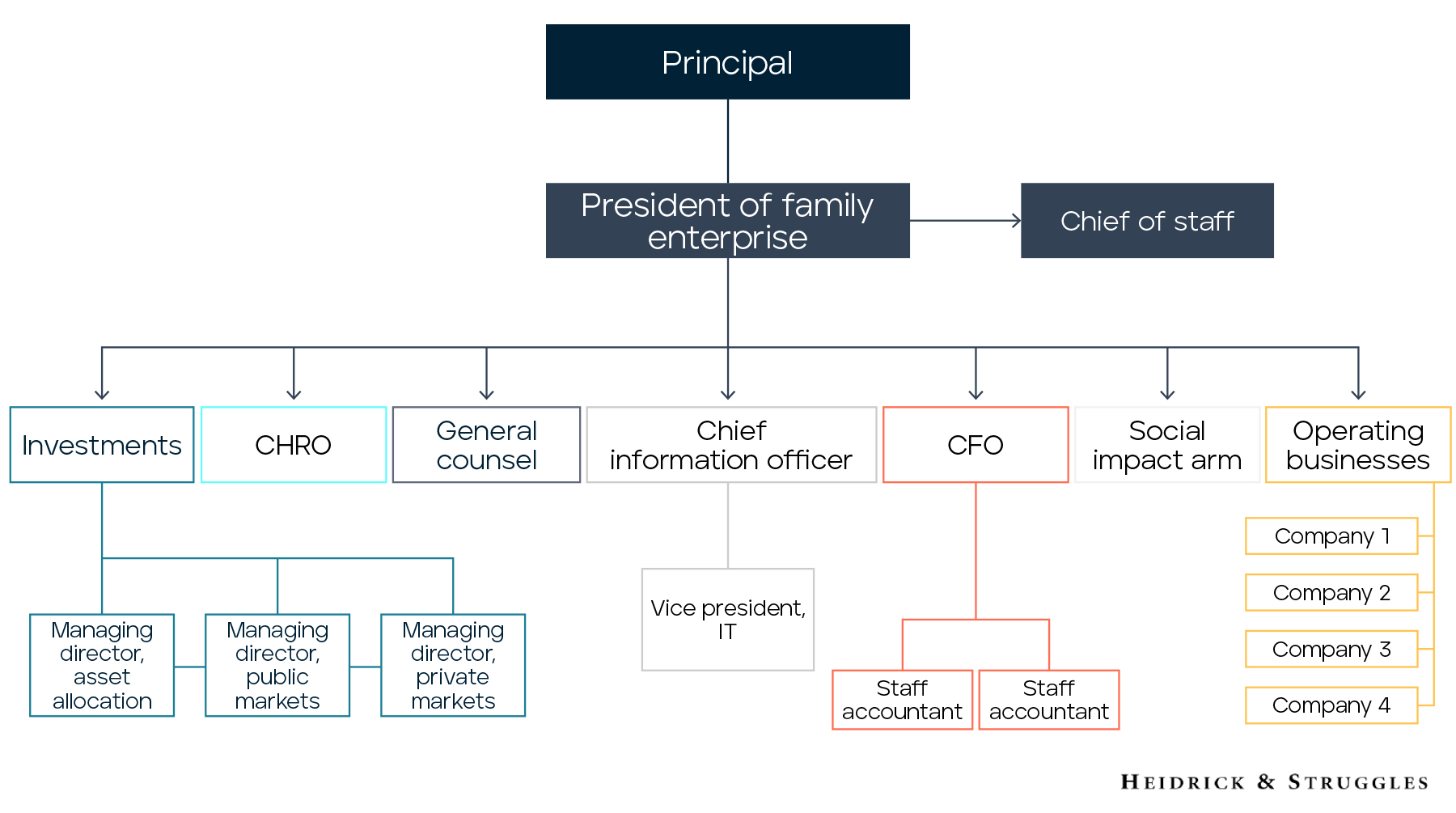 Structuring your family office: A purpose-driven approach Chart 2