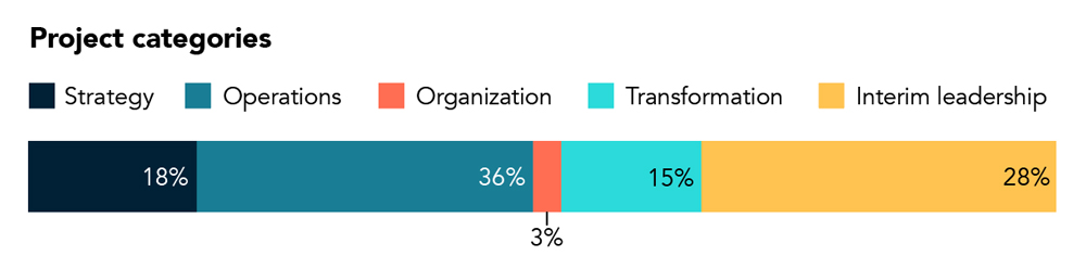 Finance project categories