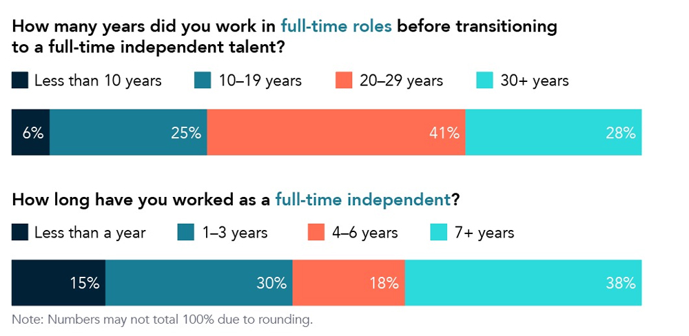Chart displaying percentage of respondents who worked in full-time roles before transitioning to interim work.