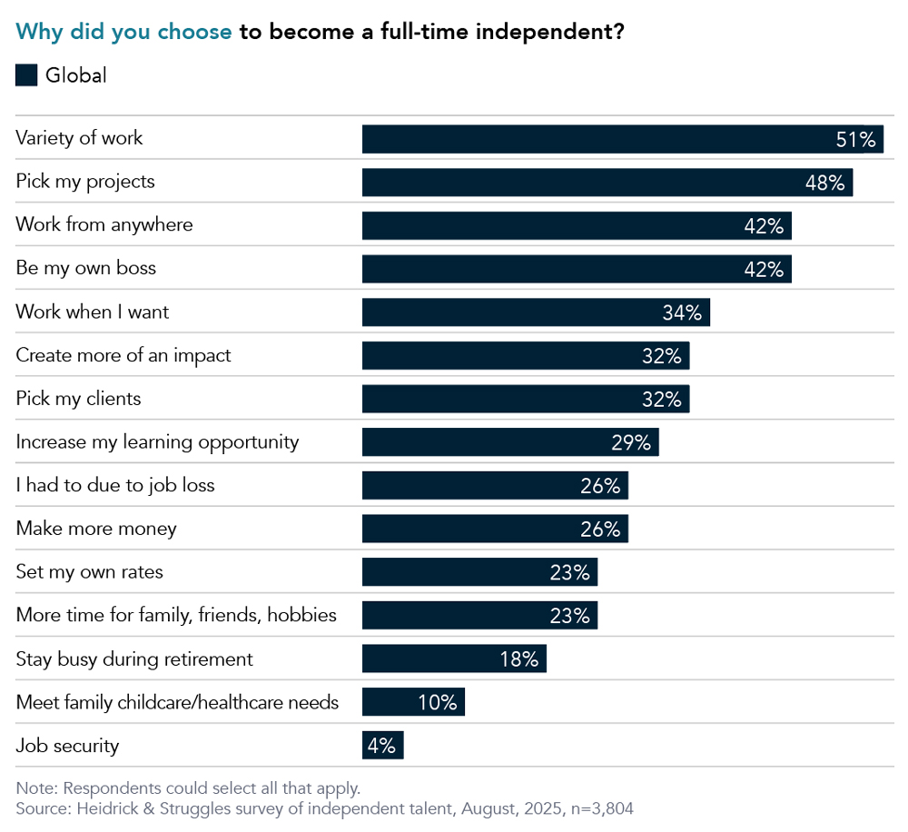 Chart displaying reasons why respondents became independent.