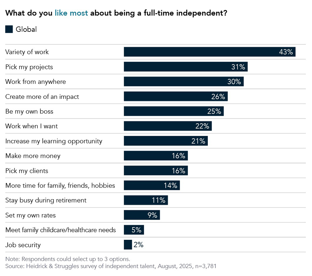 Chart displaying what respondents like most about being independent.