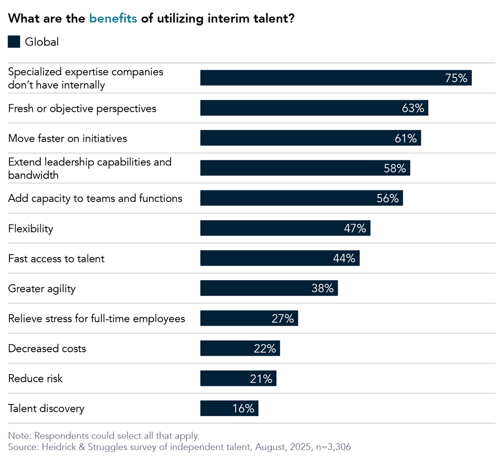 Chart displaying the benefits for why respondents choose interim talent.
