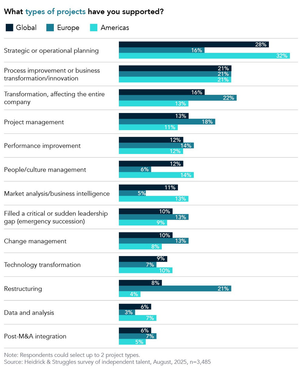 Chart displaying the types of projects supported.