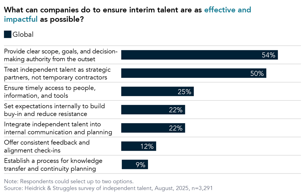 Chart displaying how companies can make interim talent impactful and effective.