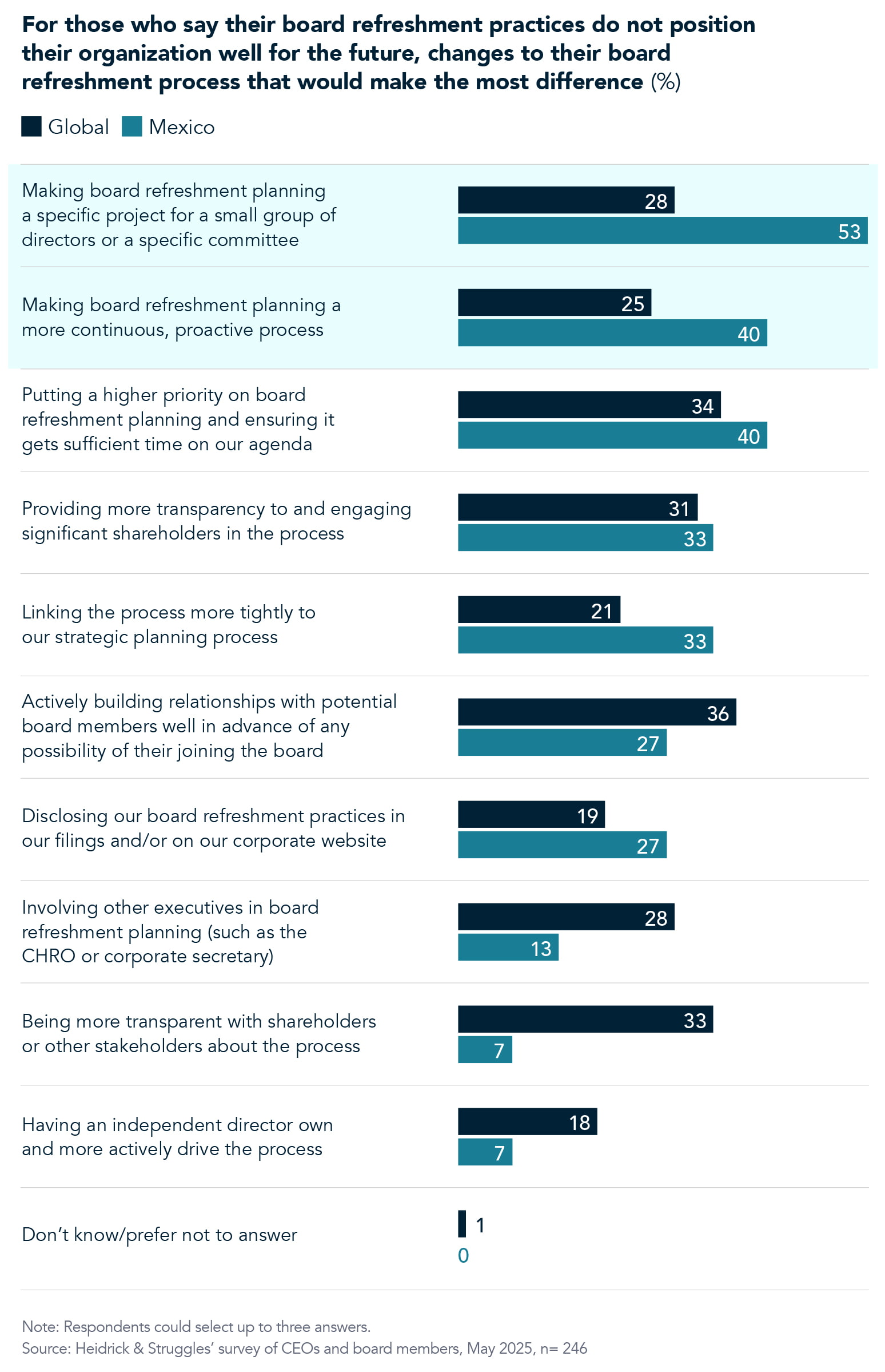 Percentage of those who say their board refreshment practices do not position their organization well for the future, changes to their board refreshment process that would make the most difference