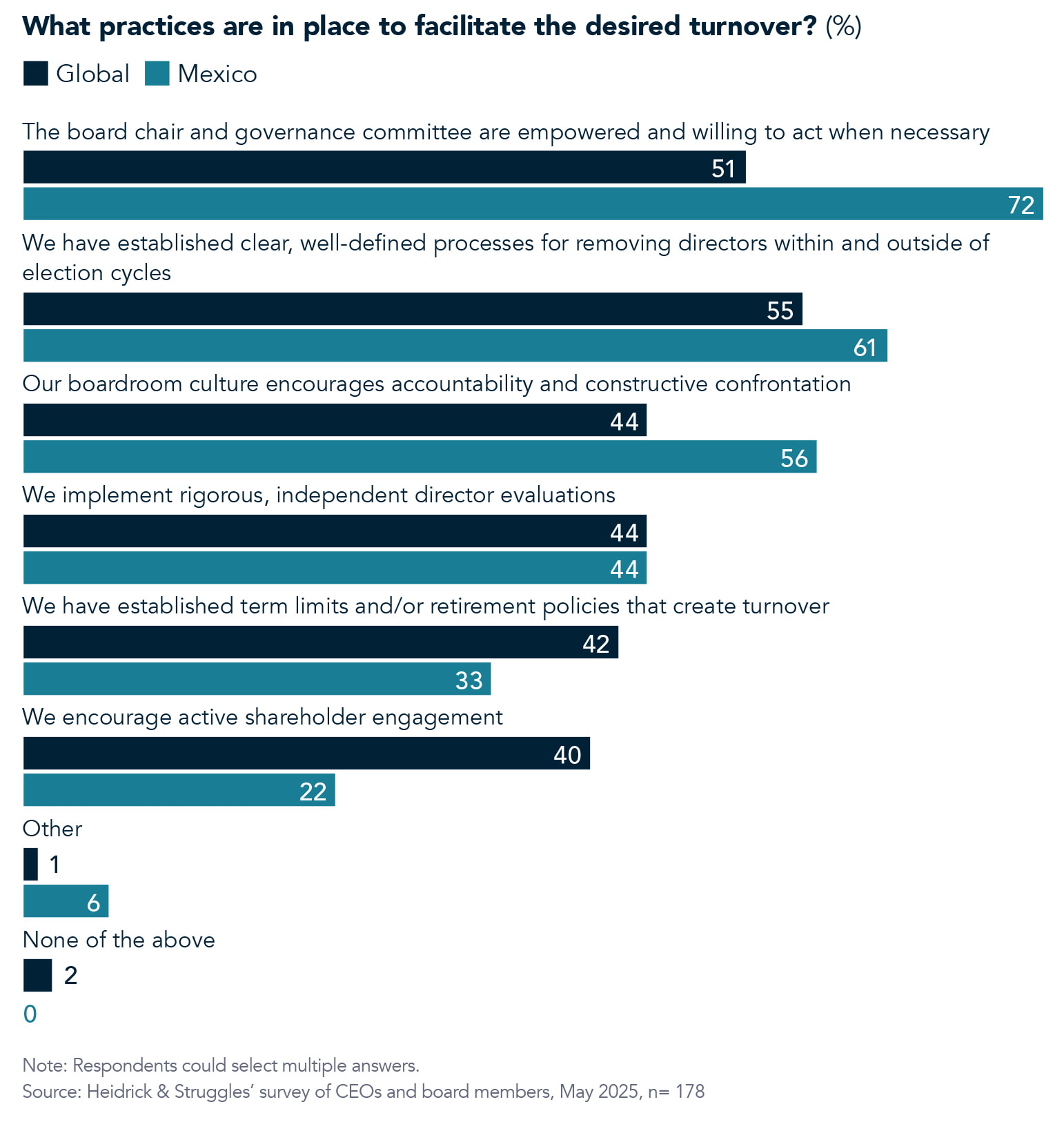 What practices are in place to facilitate the desired turnover by percentage