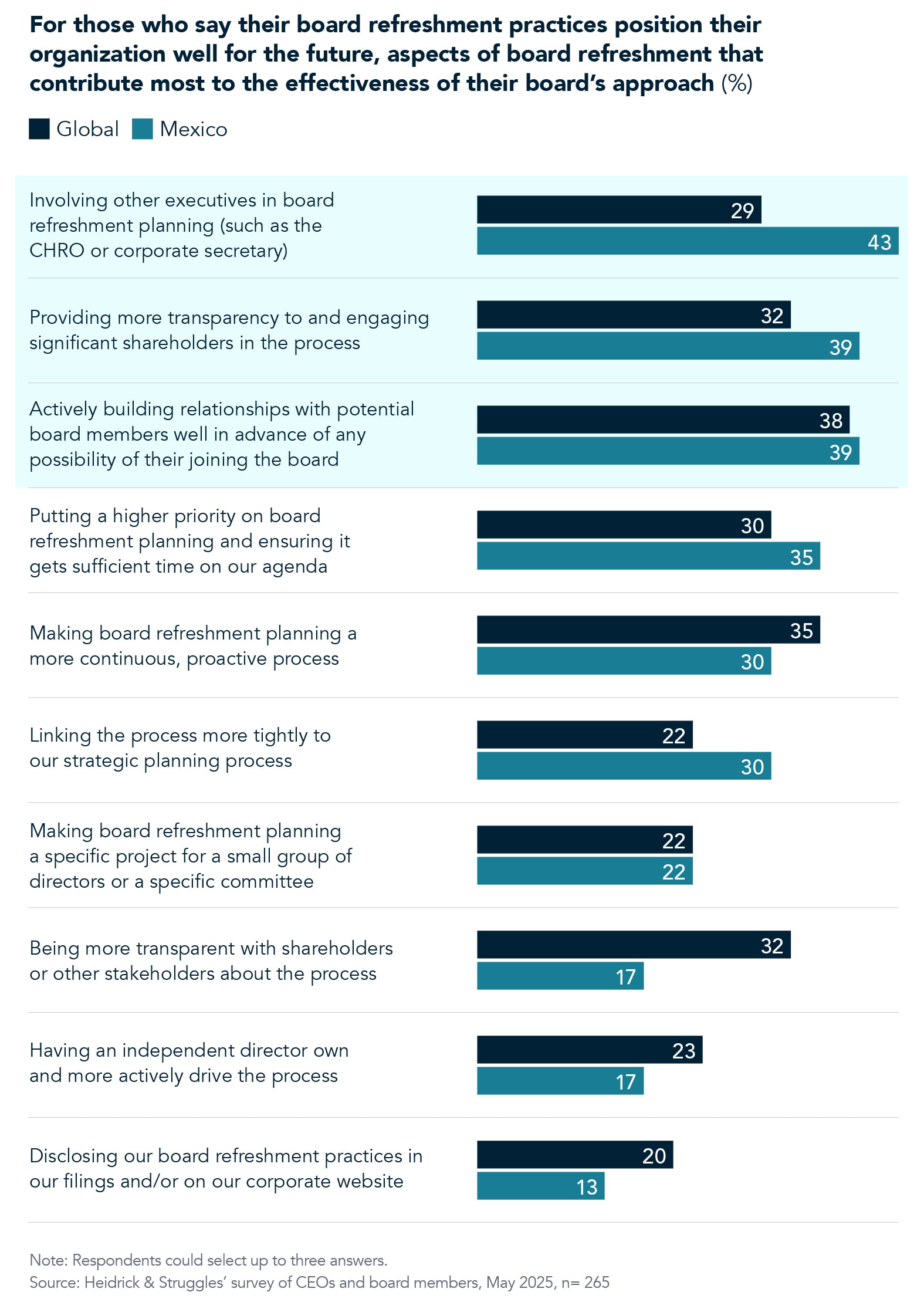 Percentage of those who say their board refreshment practices position their organization well for the future, aspects of board refreshment that contribute most to the effectiveness of their board’s approach