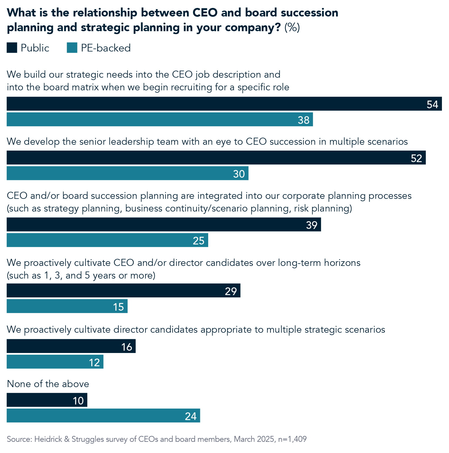 Chart displaying the responses to the question, what is the relationship between CEO and board succession planning and strategic planning in your company