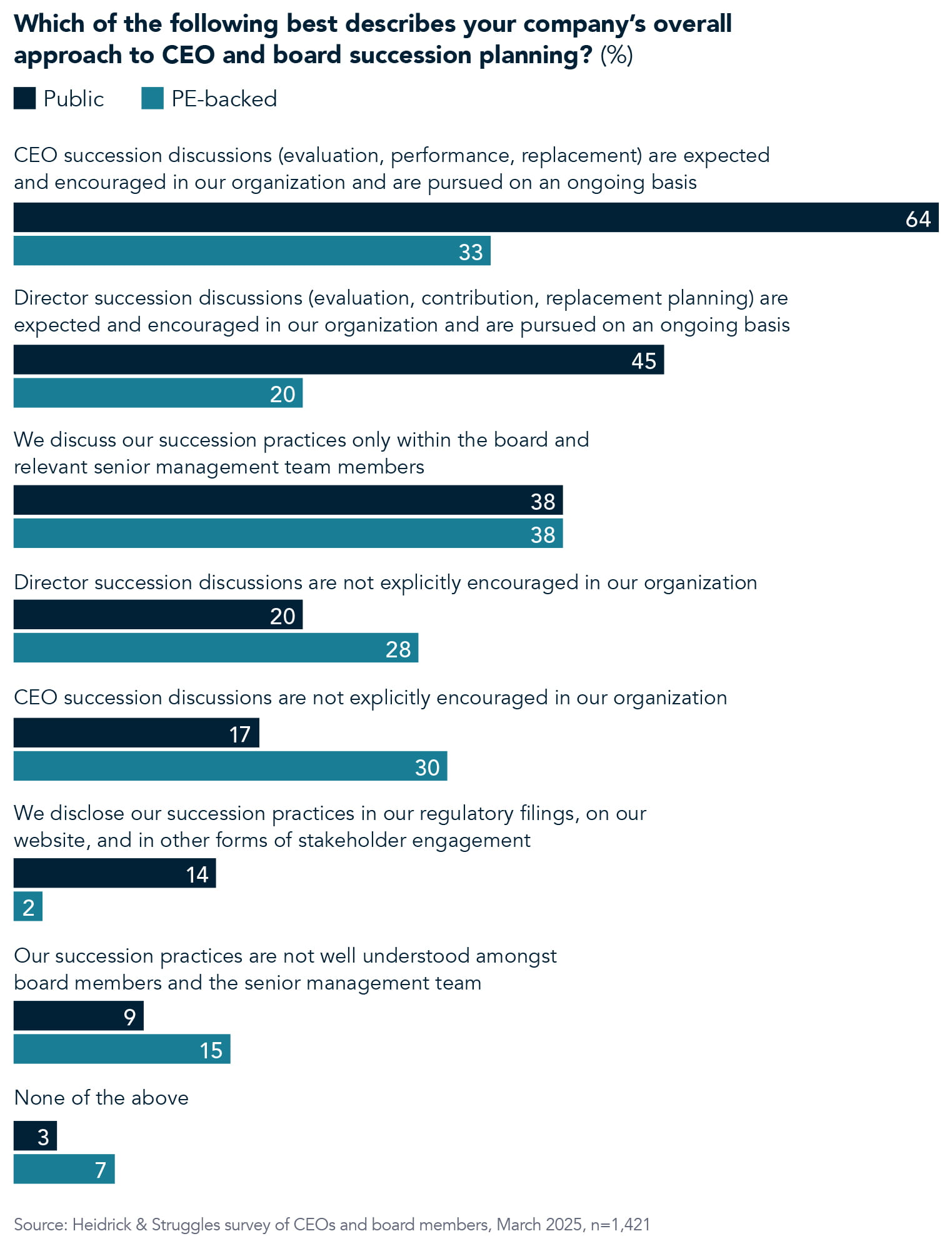 Chart displaying the answers to the question, which of the following best describes our company's overall approach to CEO and board succession planning