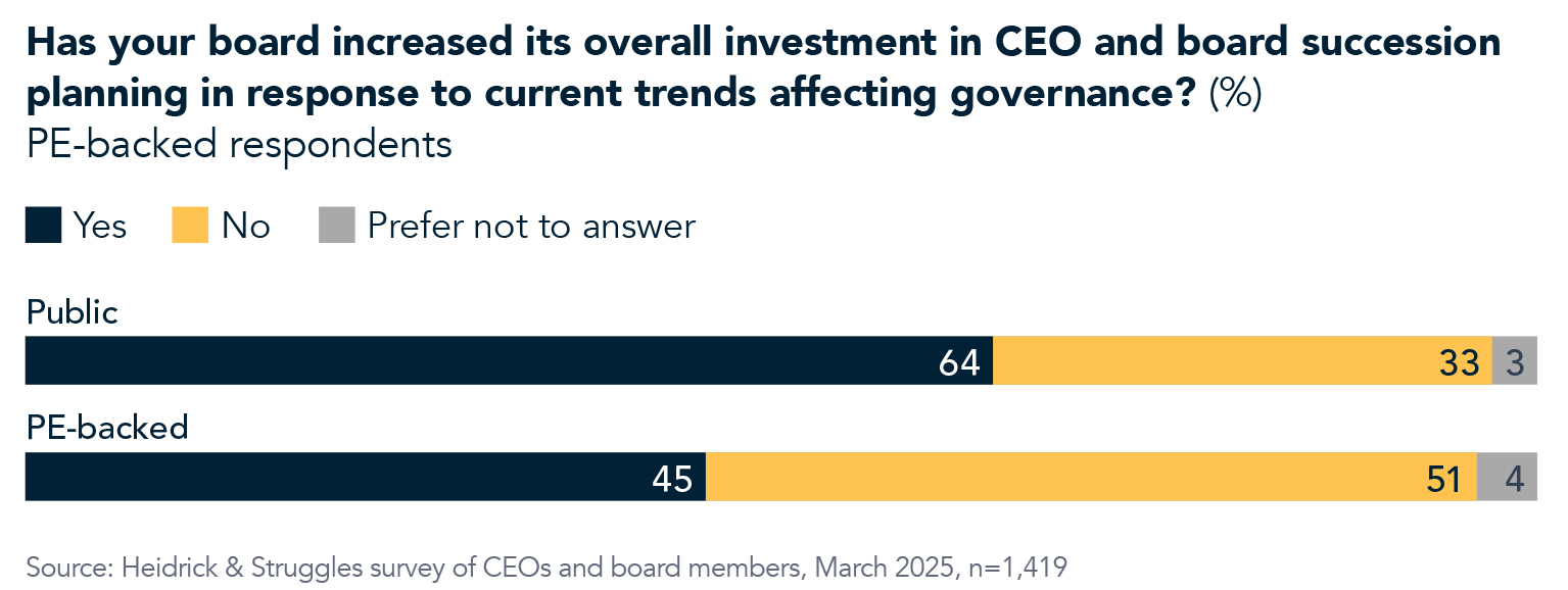 Chart displaying the answers to the question, has your board increased its overall investment in CEO and board succession planning in response to current trends affecting governance