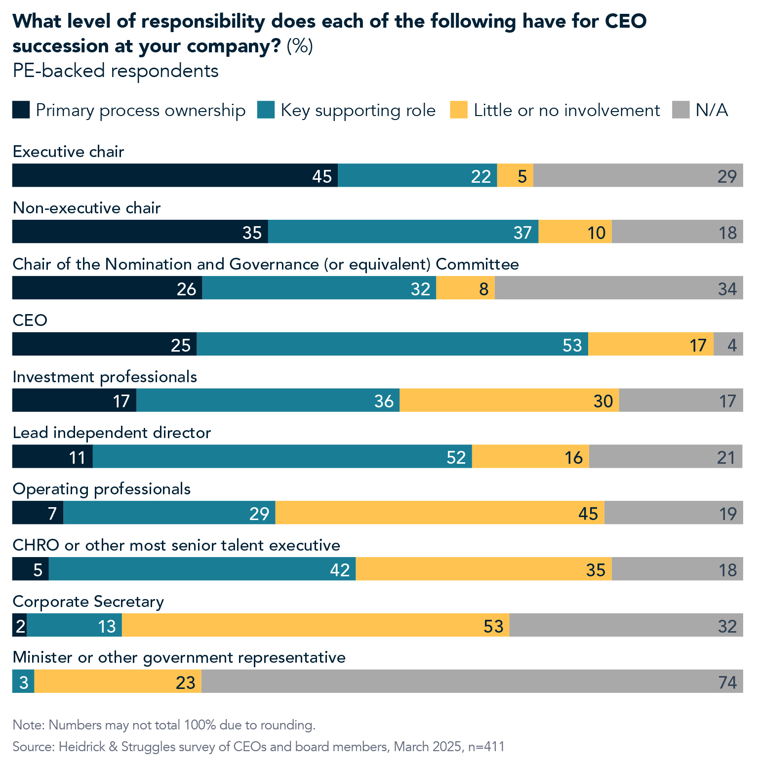 Chart displaying the answers to the question, what level of responsibility does each of the following have for CEO succession at your company